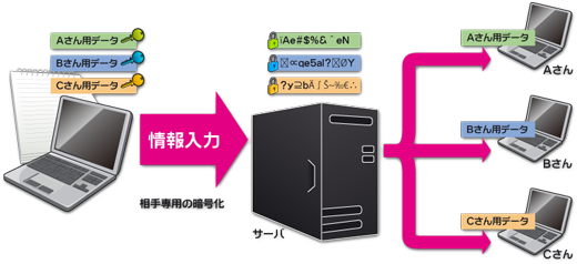 特定の人にだけ開示する