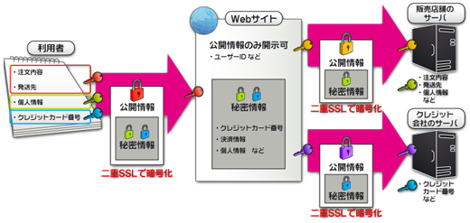 二重SSLで鉄壁の安全性