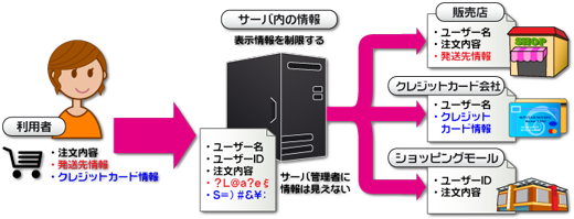 ショッピングモールのサービス例