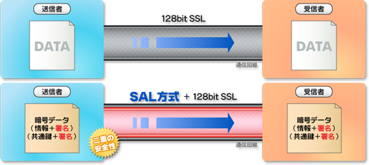 SALの安心性