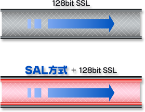 SALの暗号強度